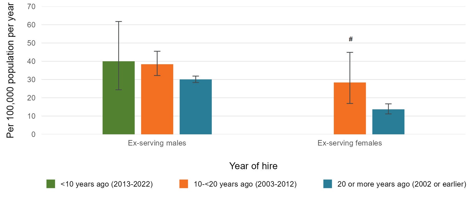 This vertical bar graph shows the weighted average suicide rate per 100,000 population per year between 1997 and 2022 by year of hire in ex-serving males and females.