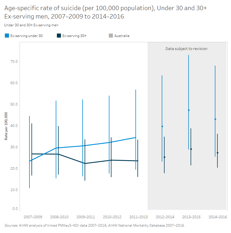 This is a line graph with two series shoring the rate of suicide per 100,000 population for ex-serving males aged under 30 years, and ex-serving males ages over 30 years, between the 3-year periods 2007-2009 and 2014-2016. Differences are at no point statistically significant. The datapoints from 2012-2014 to 2014-2016 are subject to revision.