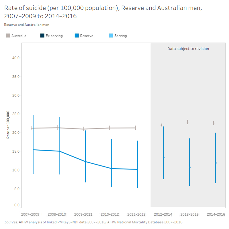 This is a line graph showing the rate of suicide per 100,000 population for reserve males and Australian males, between the 3-year periods 2007-2009 and 2014-2016. The datapoints for reserve males are below the equivalent datapoints for Australian males. Differences are statistically significant for the datapoints 2010-2012, 2011-2013, 2013-2015, and 2014-2016. The datapoints from 2012-2014 to 2014-2016 are subject to revision.