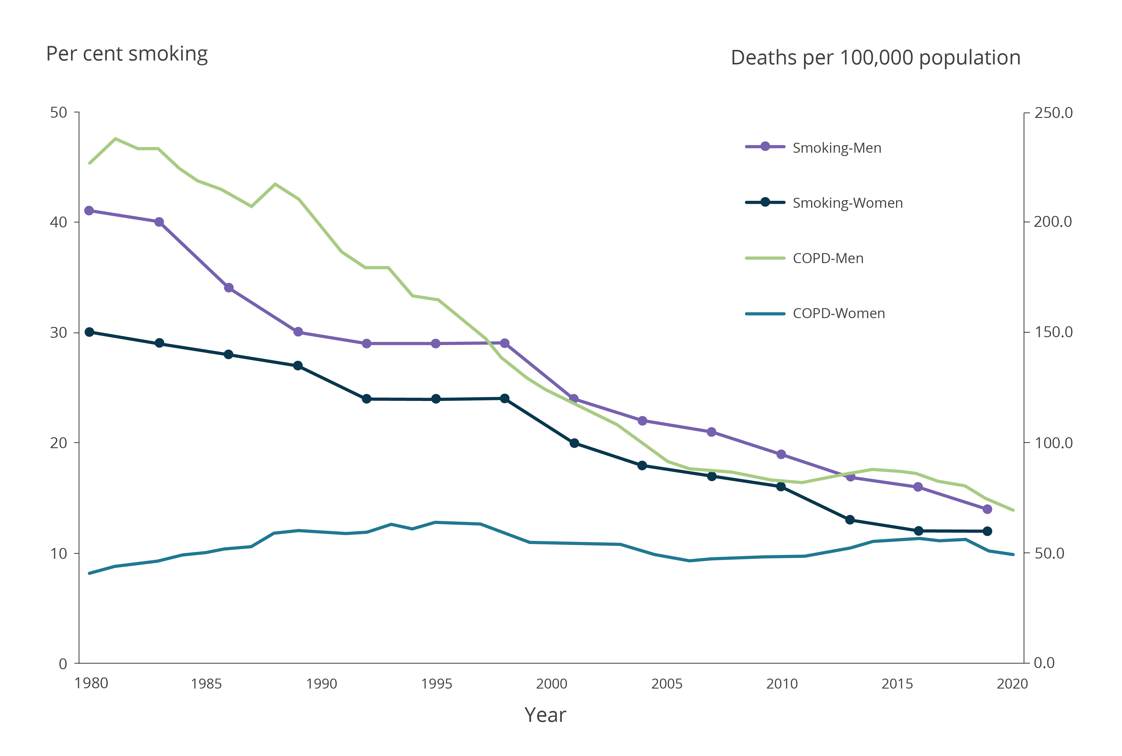 Line chart shows a decrease in smoking rates between 1980 and 2020 for men and women, alongside a decrease in mortality due to COPD for men. Mortality due to COPD among women remained more stable.