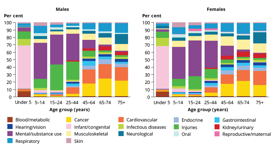 This figure shows two stacked bar charts, one for males and one for females, with the bars showing the proportion of total burden contributed by each disease group, by age group (from under 5 to 75+ years). The figure shows that for Indigenous males and females under 5 years the biggest disease groups contributing most to DALY are infant & congenital conditions, infectious diseases and injuries. Mental & substance use disorders and injuries (including suicide) were the main causes of burden for late childhood, adolescence and adulthood (to age 44). Cardiovascular diseases and cancer started to emerge as major contributors for both Indigenous males and females from around age 45, and continued to contribute substantially to disease burden in older Indigenous Australians.