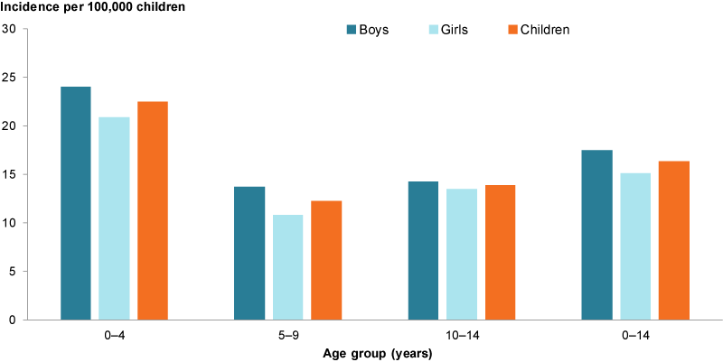 This column chart shows the new cases of cancer amongst children aged 0–14 by age groups 0–4, 5–9 and 10–14. In every age group, boys had a higher incidence of cancer than girls. Incidence decreased with age.