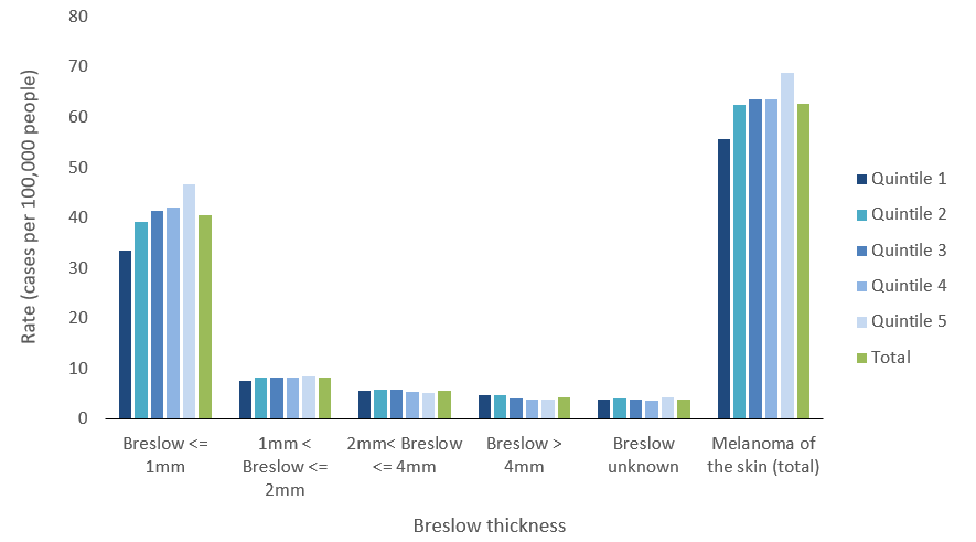 Bar chart shows that the age-standardised incidence rate of melanoma varies by the tumour’s Breslow thickness and socioeconomic area.