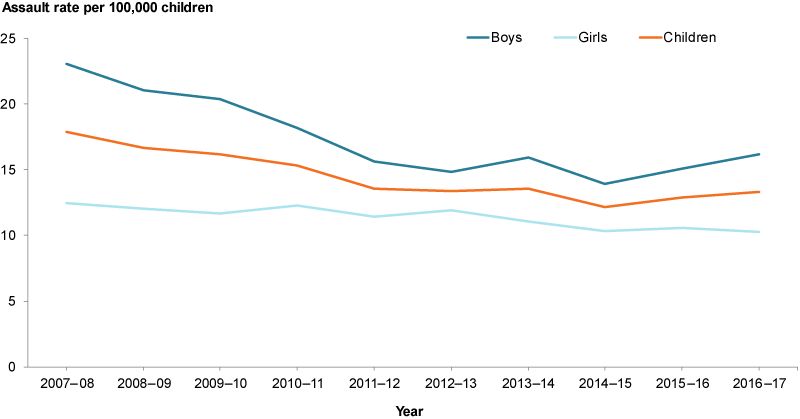 This line graph shows the rate of hospitalised assault for both boys and girls decreased between 2007–08 and 2016–17.