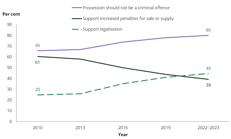 Line chart shows 80% of people agreed that possession of cannabis should not be a criminal offence, and 45% supported legalisation of cannabis, in 2022–2023.