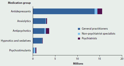 Bar chart showing the number of mental health-related subsidised prescriptions dispensed, by group of medication and medical practitioner. Antidepressants are most commonly prescribed, usually by a GP (nearly 15 million prescriptions dispensed).
