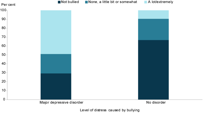 This stacked column chart shows that the almost half of children with major depressive disorder were bullied a lot/ extremely, compared with approximately 10%25 of children without major depressive disorder.