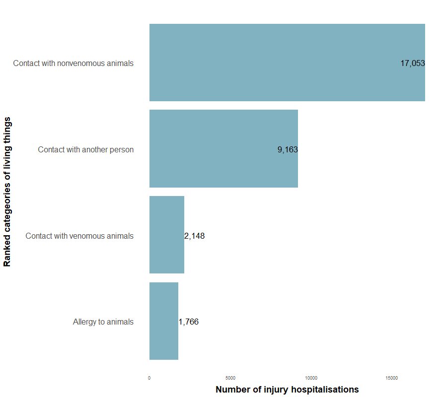 Figure 2 shows the ranked number of contact with living thing hospitalisations by broad category. Most hospitalisations were caused by non-venomous animals and contact with other people.