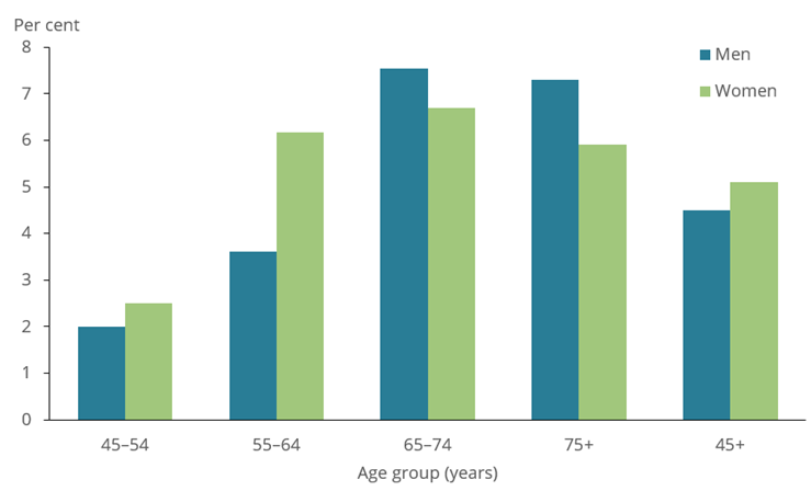 The bar chart shows the prevalence of COPD among people aged 45 years and over in 2017–18. COPD was more prevalent in women compared with men (6.2%25 and 3.6%25, respectively) among people aged 55–64. However, there was no significant difference in COPD prevalence between men and women in the other age groups.