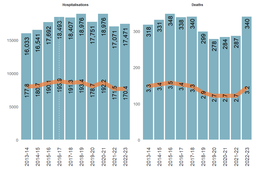 Trends of numbers of women’s injury hospitalisations and deaths due to transport accidents showing decrease in injury hospitalisations since 2017–18 and death rates the same as they were 10 years ago with some fluctuation in the years between.