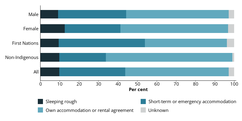 This horizontal bar chart shows accommodation types stayed in for all entrants, and entrants by sex and Indigenous identity in the 4 weeks before prison.