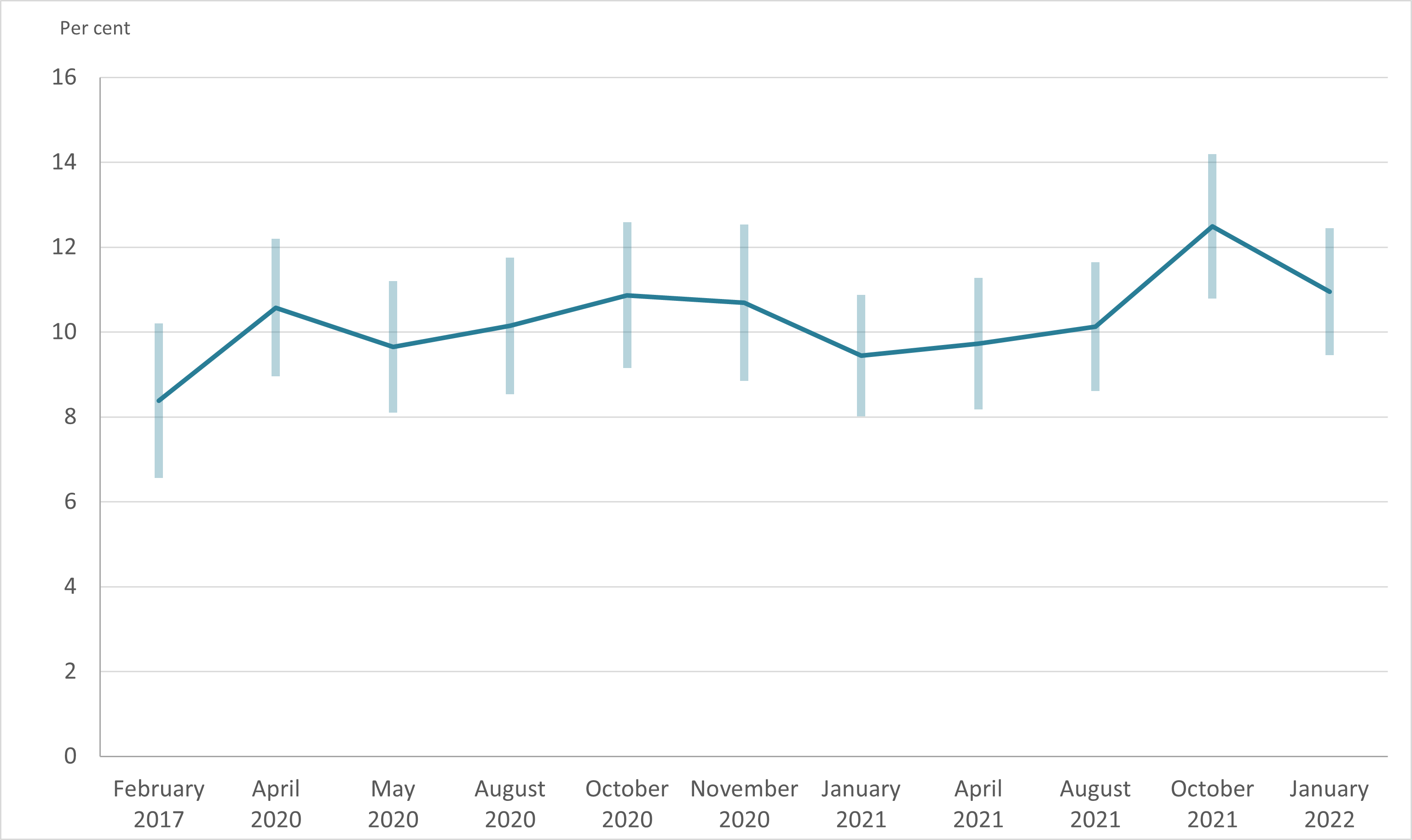 This figure shows that the proportion of Australians experiencing severe psychological distress throughout the COVID-19 pandemic was highest in October 2021 at 12.5%25 and lowest in January 2021 at 9.4%25, which was still higher than 8.4%25 in February 2017.