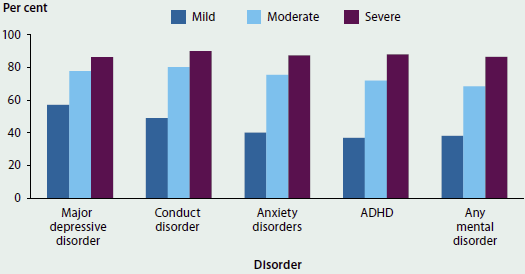 Column graph showing the rate of service use by 4-17 year olds with mental disorders in the last 12 months, by disorder type and the severity of the disorder in 2013-14. Over 80%25 of those with any severe mental disorder used services, around 70%25 of those with any moderate mental disorder used services, and around 40%25 of those with any mild mental disorder used services.
