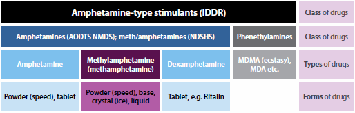 Image describing the different terms used to refer to methamphetamine. Amphetamine-type stimulants (IDDR) is a class of drugs, within which sits the classes of drugs phenethylamines and amphetamines (AODTS NMDS); meth/amphetamines (NDSHS). The types of drugs contained within the amphetamines (AODTS NMDS); meth/amphetamines (NDSHS) class are amphetamine, methylamphetamine (methamphetamine) and dexamphetamine. Amphetamine is found in powder form (speed) or tablet form. Methylamphetamine is found in powder form (speed), base form, crystal form (Ice), and liquid form. Dexamphetamine is found in tablet form, e.g. Ritalin. The class of phenethylamines refers to MDMA (ecstasy), MDA etc.
