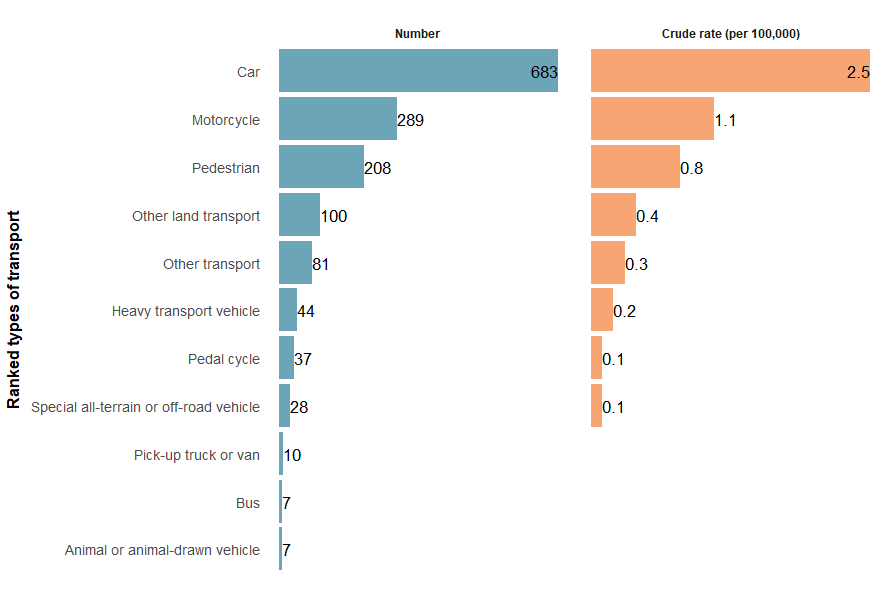 The top three types of transport involved in injury deaths, ranked by number and crude rate, were car occupants, motorcyclists and pedestrians.