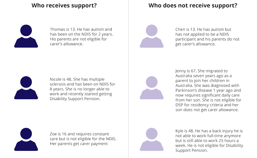 Examples of people with disability who are not included in the cohort of people with government disability supports because they may not apply or may not be eligible.
