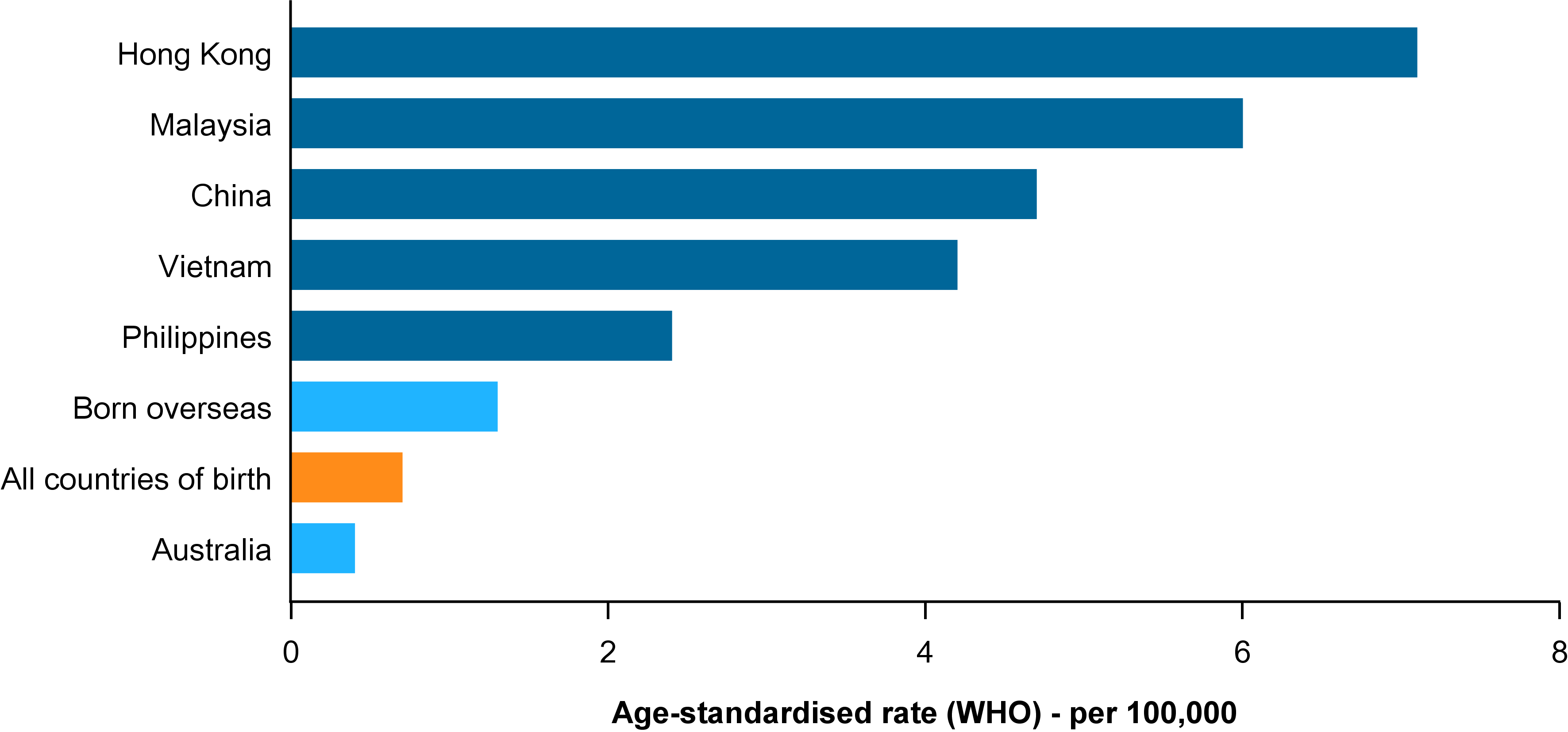 This figure shows the incidence rate age-standardised to the WHO world population for nasopharyngeal cancer diagnosed in males between 2006 and 2020 by selected country of birth. It is presented as a horizontal bar chart in descending order of age-standardised rate, ranging from 7.1 down to 0.4 cases per 100,000 males. The figure shows that between 2006 and 2020, the age-standardised rate of nasopharyngeal cancer incidence in Australia was highest for males born in Hong Kong (7.1 cases per 100,000 males), Malaysia (6.0), China (4.7), Vietnam (4.2) and the Philippines (2.4 cases per 100,000 males). By comparison, the rate experienced by males born in Australia was 0.4 cases per 100,000 males.