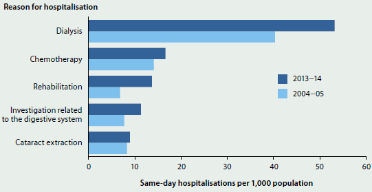 Bar chart showing the number of hospitalisations per 1000 population for same-day hospitalisations, by reason for admission, in 2004-05 and 2013-14. The largest group shown is 2013-14 hospitalisations for dialysis (around 55 hospitalisations). Other reasons shown are chemotherapy, rehabilitation, investigation related to the digestive system, and cataract extraction.