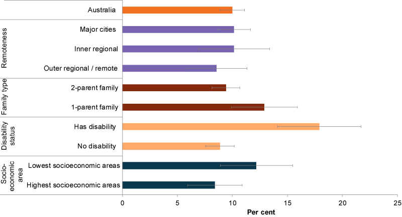 This bar chart shows the prevalence of asthma among children aged 0–14 by selected population groups. The population groups include remoteness area, family type, disability status and socioeconomic area.