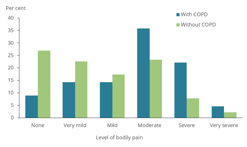 The bar chart shows pain experienced by people aged 45 and over with and without COPD in 2017–18. People with COPD in this age group were more likely to experience moderate (36%25 and 23%25, respectively) and severe (22%25 and 7.8%25, respectively) bodily pain compared with those without COPD.