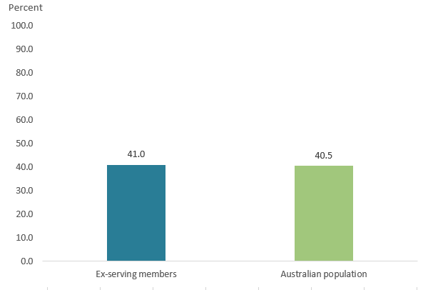 This bar chart shows the age and sex adjusted rates of dispensing per person for anti-infectives for systemic use were similar for the contemporary ex-serving and Australian populations, 41.0 per person and 40.5 per person, respectively.