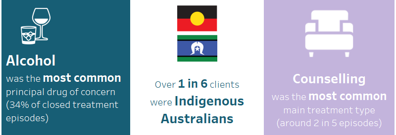 This infographic shows that alcohol was the most common principal drug of concern in treatment episodes provided for clients’ own drug use, accounting for 34%25 of closed treatment episodes in 2019–20. Over 1 in 6 clients (18%25) were Indigenous Australians. The most common main treatment type provided to clients for their own alcohol use was counselling (2 in 5 episodes).