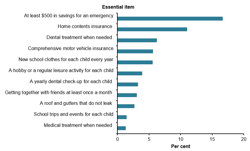 This bar chart shows that out of select essential items, the highest proportion of children were deprived of at least $500 in savings for an emergency, followed by home contents insurance and dental treatment when needed.