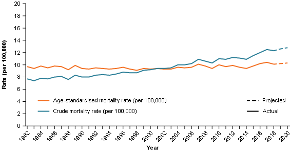 Figure 4 shows the crude and age-standardised mortality rates for pancreatic cancer between 1982 to 2020. The crude rates increase from 7.7 deaths per 100,000 people in 1982 to an estimated 12.8 deaths in 2020. The age-standardised mortality rates are more stable and change from 9.7 deaths per 100,000 people in 1982 to an estimated 10.3 deaths per 100,000 people in 2020.