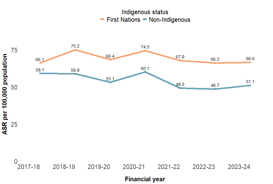 Rates of overexertion hospitalisation in First Nations populations are on the rise, while rates in non-Indigenous populations are decreasing.