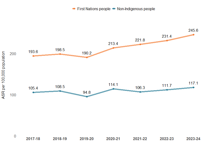Rates of injury hospitalisation caused by contact with living things in First Nations populations are on the rise at a higher rate than those for non-Indigenous populations.