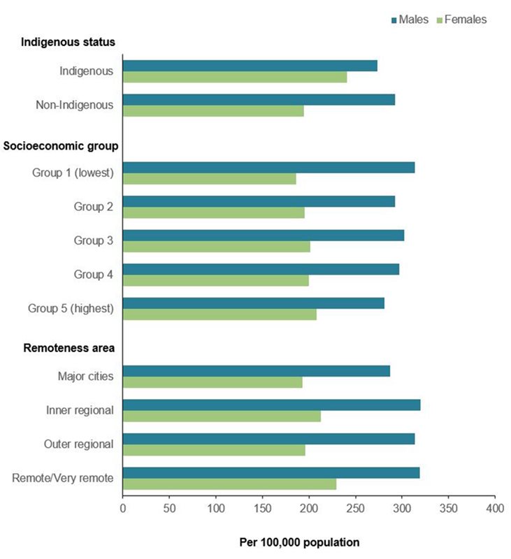 The bar graph shows there was little variation in the age-standardised atrial fibrillation hospitalisation rates across indigenous status, socioeconomic area and remoteness area in 2017-18. Hospitalisation rates were higher among males than females across all population groups. For males, those living in Inner regional areas had the highest rate of hospitalisation at 320 per 100,000 population. For females, rates were highest in those who were Indigenous at 241 per 100,000 population.