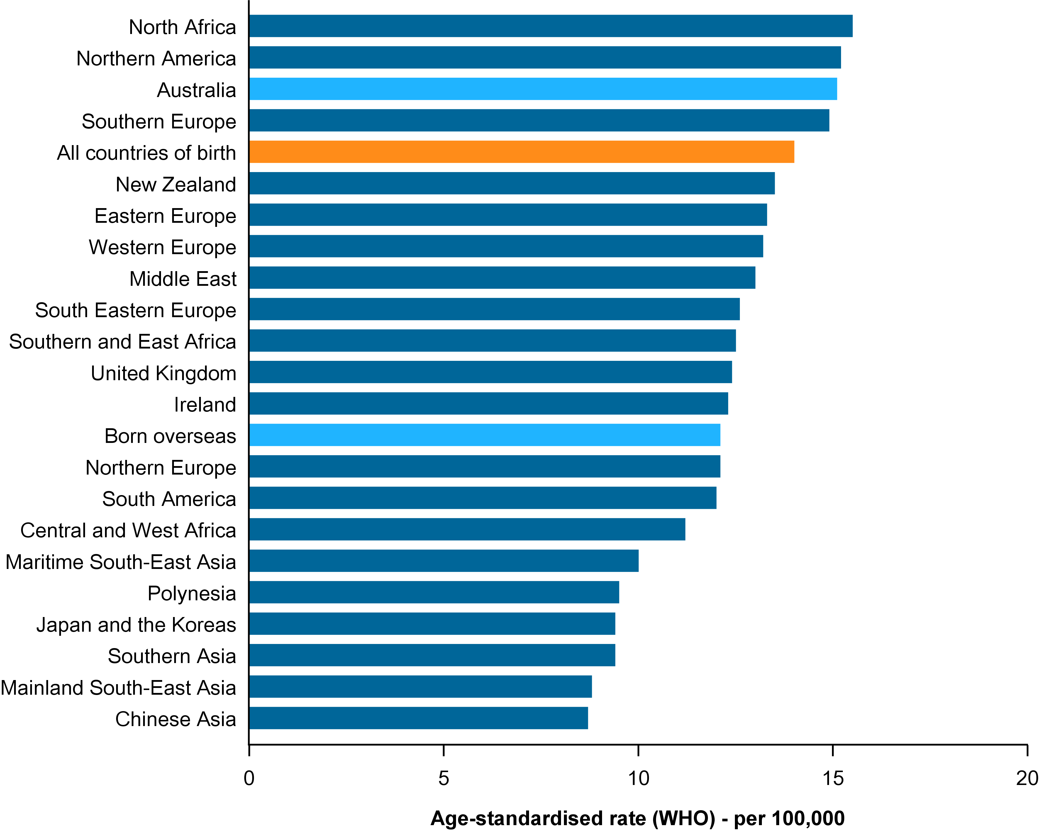 This figure shows the incidence rate age-standardised to the WHO world population for non-Hodgkin lymphoma diagnosed in Australia between 2006 and 2020 by region of birth. It is presented as a horizontal bar chart in descending order of age-standardised rate, ranging from around 16 to 9 cases per 100,000 persons. The figure shows that between 2006 and 2020, the age-standardised rate of non-Hodgkin lymphoma incidence in Australia was highest for people born in North Africa, Northern America, Australia and Southern Europe (rates 16–15 cases per 100,000 persons). The lowest rates were experienced by people born in Chinese Asia, Mainland South-East Asia, Southern Asia, Japan and the Koreas, Polynesia, and Maritime South-East Asia (8.7–10 cases per 100,000 persons).