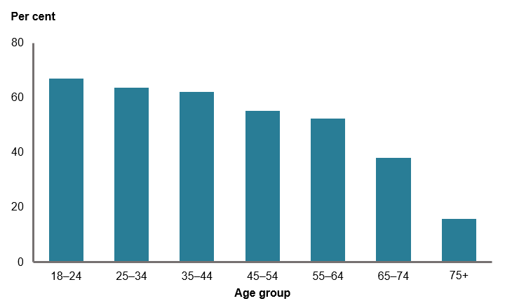 This column chart shows the proportion of men exceeding the single occasion guideline decreased with increasing age, with proportions ranging from 67%25 of those aged 18–24 to 16%25 of those aged 75 and over.