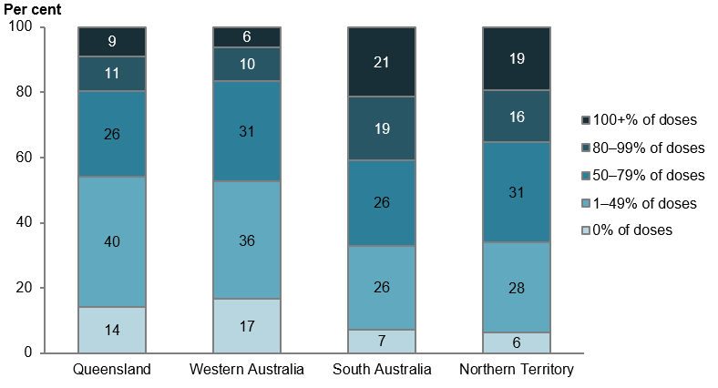 A stacked bar chart showing South Australia had the highest proportion of people who received at least 80% of prescribed doses.