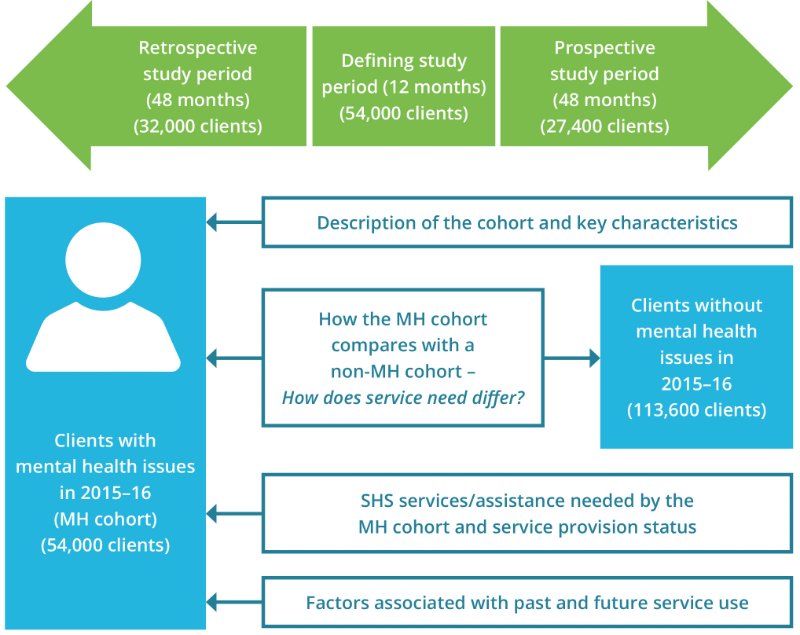 The infographic shows how the longitudinal analysis for the mental health (MH) cohort are structured and how the cohort and study periods are defined. The MH cohort includes clients with mental health issues in 2015–16 (54,000 clients). A comparison cohort (non-MH cohort) is also displayed, comprising clients aged 18 and over who did not meet the criteria for inclusion in the MH cohort (113,600 clients). For this analysis, the defining study period covered 12 months from the first day of their first support period during 2015–16. The retrospective period (32,000 clients) for this cohort was 48 months before the first day of the client’s first support period in 2015–16 and the prospective period (27,400 clients) was 48 months after the defining period ended. The analysis for these cohort clients included, a description of the MH cohort and key characteristics/vulnerabilities, a comparison between the MH and non- MH cohort, SHS services/assistance needed and service provision status for MH cohort clients, MH cohort client characteristics associated with SHS support in the past and future.