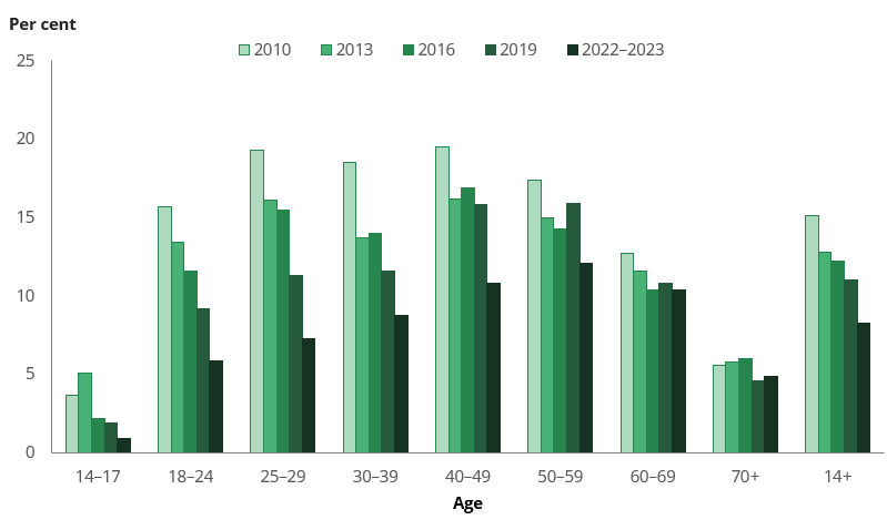 Column chart shows between 2019 and 2022–2023, the daily smoking rate decreased among all age groups except for those aged 60–69 and older.