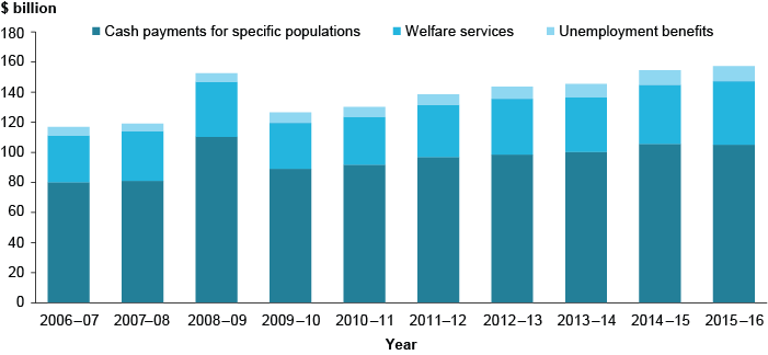 Column graph showing government welfare expenditure by year for cash payments for specific populations, welfare services, and unemployment benefits. All have a trending increase over time. In 2015-16, there was around $110 billion spent on cash payments for specific populations, around $40 billion spent on welfare services, and around $10 billion spent on unemployment benefits.