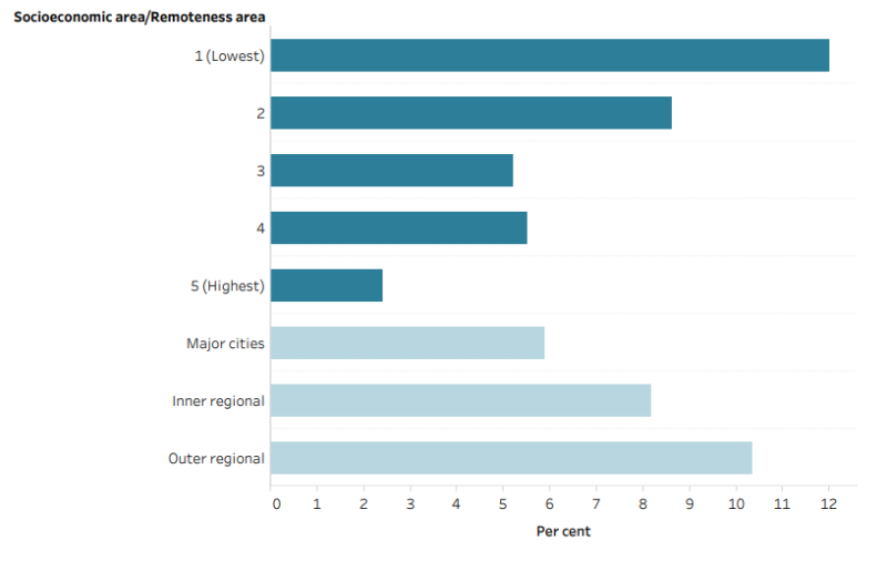 The bar chart shows the percentage of females across socioeconomic areas who consume sugar sweetened drinks. More females in the lowest area (12%25) compared to in the highest area (2.4%25) consume these drinks daily.