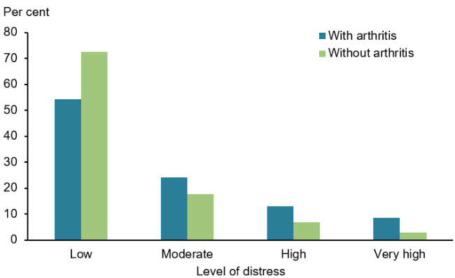 This vertical bar chart compares self-reported distress levels experienced by people aged 45 and over, between those with arthritis and those without arthritis. Those with arthritis described higher rates of moderate, high and very high distress levels, compared with people without arthritis.