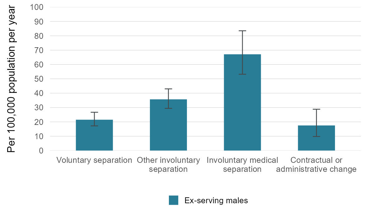 This vertical bar graph shows the weighted average suicide rate per 100,000 population per year between 2003 and 2021 by reason for separation in ex-serving males.