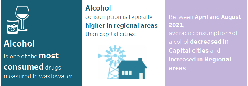 This infographic shows that alcohol is one of the most consumed drugs measured in wastewater. Alcohol consumption is typically higher in regional areas than capital cities. Between April and August 2021, average consumption of alcohol decreased in Capital cities and increased stable in Regional areas.