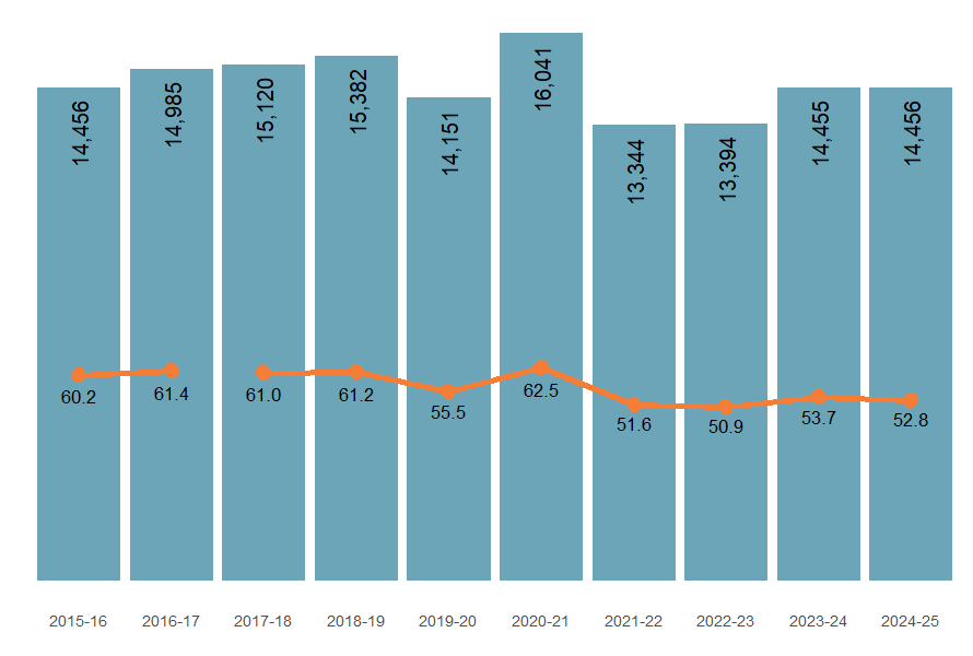 Numbers and crude rates of injury hospitalisation from 2015–16 to 2024–25.