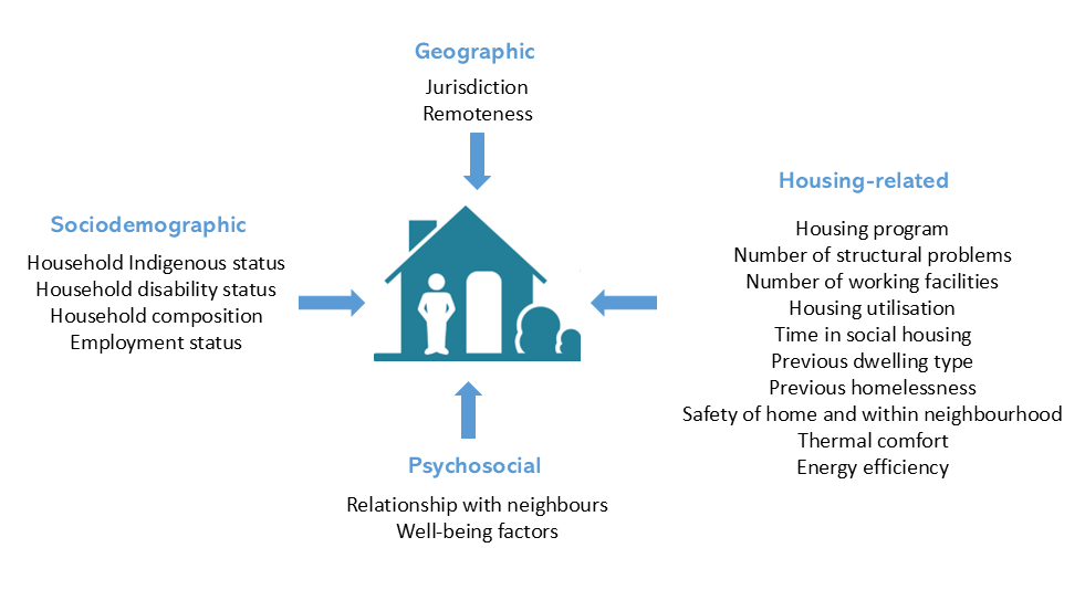 stylised house surround by a list of the geographic, sociodemographic, psychosocial and housing-related factors that were included in the regression model.