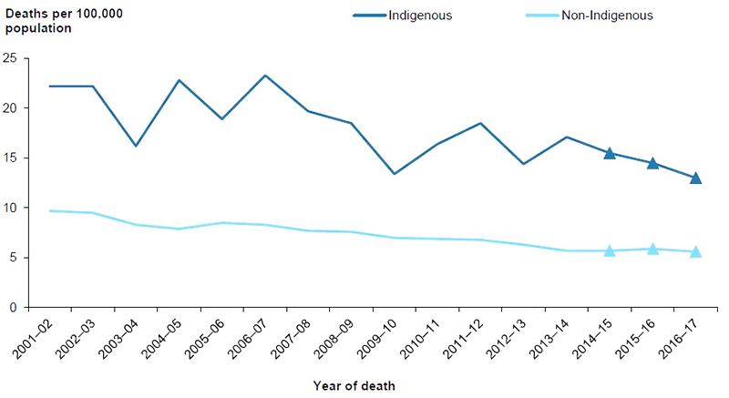 Figure 3.5: Age-standardised rates of unintentional transport injury deaths, by Indigenous status, 2001–02 to 2016–17