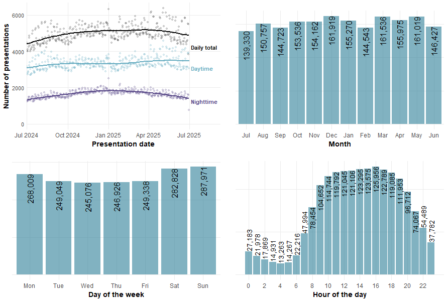 Figure 7 shows that ED presentations in 2024-25 were highest in December, most common during the week-end, and peak in the afternoon
