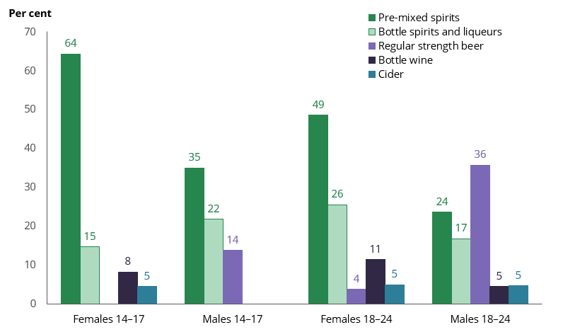 Column chart shows among people aged 14–17 who recently consumed alcohol, pre-mixed spirits were the main drink of choice.