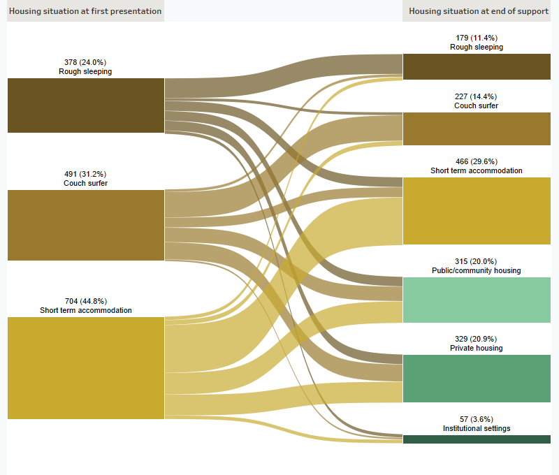 Figure DIS.3: Housing situation for clients with closed support who were experiencing homelessness at the start of support, 2019–20. This Sankey diagram shows the housing situation (including rough sleeping, couch surfing, short-term accommodation, public/community housing, private housing and Institutional settings) of older clients with closed support periods at first presentation and at the end of support. In 2019–20 at the beginning of support, of those experiencing homelessness, 45%25 were in short term accommodation and 31%25 were couch surfing. At the end of support, 30%25 of clients were in short term accommodation and 14%25 were couch surfing. A total of 55%25 of clients were homeless.