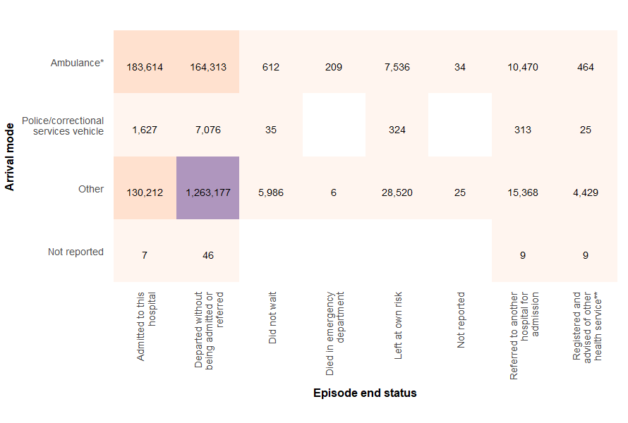 Figure 6 shows the number of ED presentations by arrival mode and episode end. Most presentations (over 1.2 million) have an arrival mode of Other, and depart without being admitted.