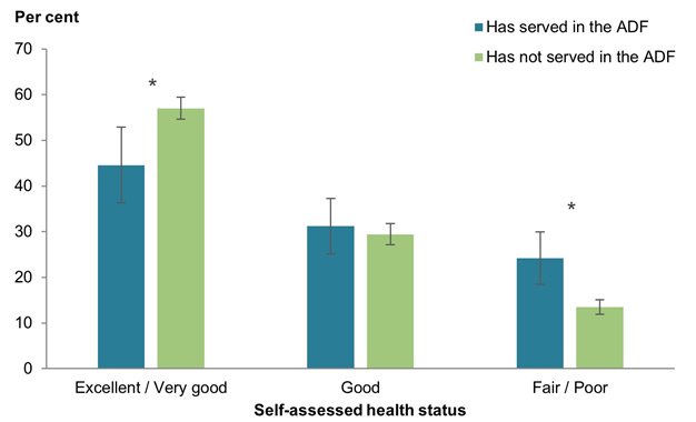 The bar chart shows that ADF males were less likely to rate their health as excellent or very good and more likely to rate as fair or poor than males who had never served.