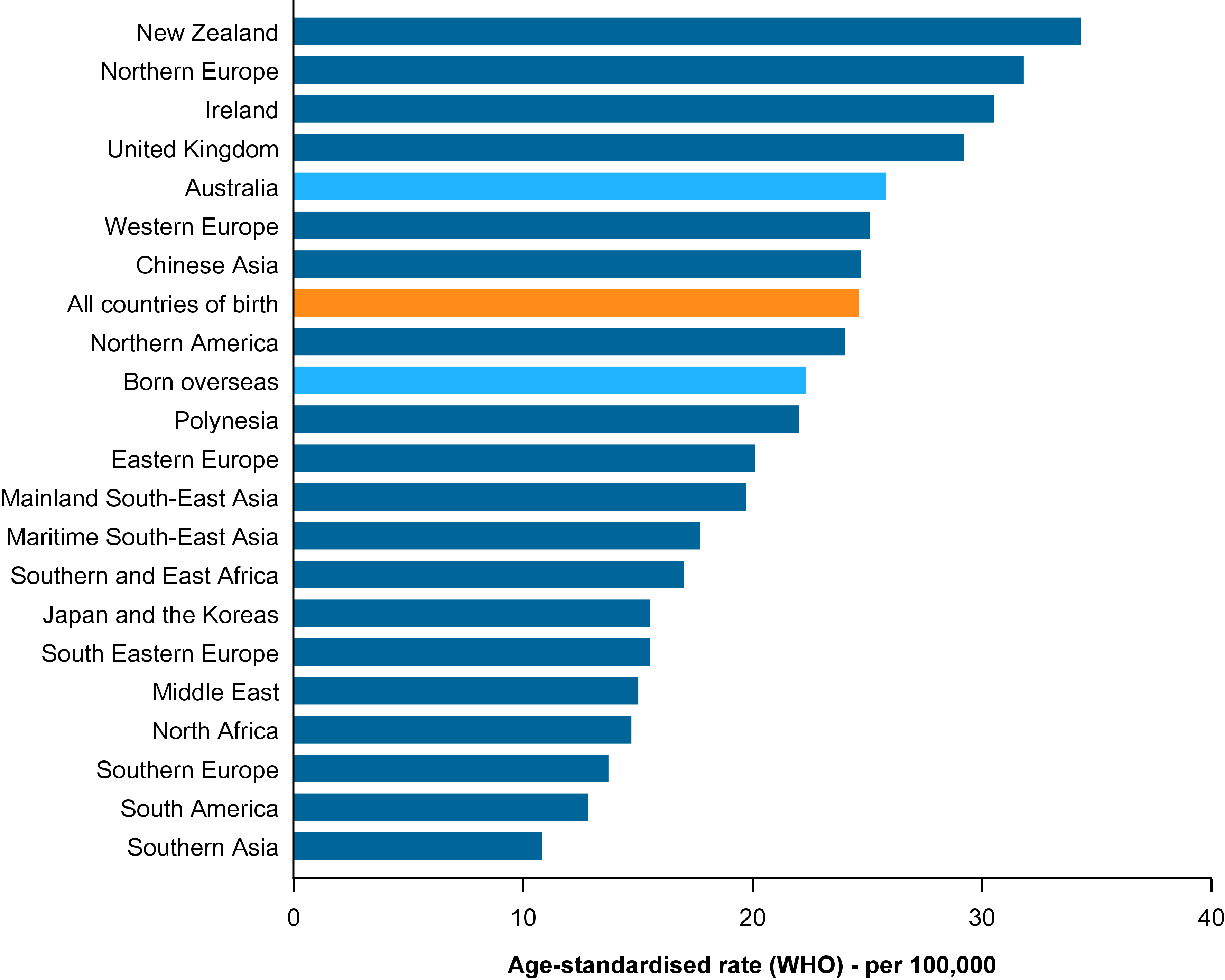 This figure shows the incidence rate age-standardised to the WHO world population for lung cancer diagnosed in Australia between 2006 and 2020 by region of birth. It is presented as a horizontal bar chart in descending order of age-standardised rate, ranging from around 34 down to 11 cases per 100,000 females. The figure shows that between 2006 and 2020, the age-standardised rate of lung cancer incidence in Australia was highest for females born in New Zealand, Northern Europe and Ireland (rates 34–31 cases per 100,000 females). The lowest rates were experienced by females born in Southern Asia, South America and Southern Europe (11–14 cases per 100,000 females).